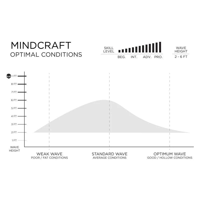 FIREWIRE MINDCRAFT SURFBOARD - TOMO